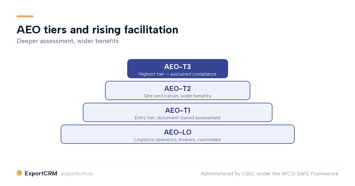 AEO tiers T1, T2, T3 and LO with rising benefits — ExportCRM