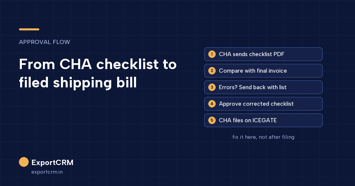 Checklist flow: CHA sends checklist, exporter verifies against invoice, approve or send back with corrections, CHA files on ICEGATE