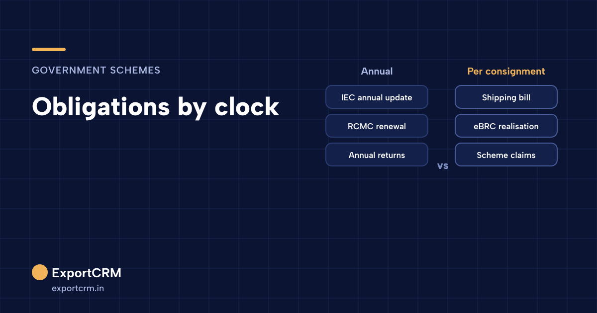 DGFT obligations by clock: annual (IEC update, RCMC renewal) vs per consignment (shipping bill, eBRC, scheme claims)