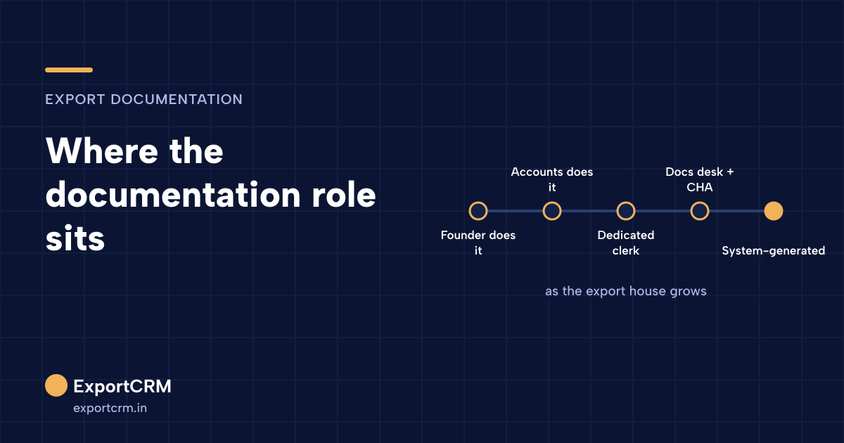 Where the documentation role sits as an export house grows: founder, accounts, dedicated clerk, docs desk plus CHA, system-generated