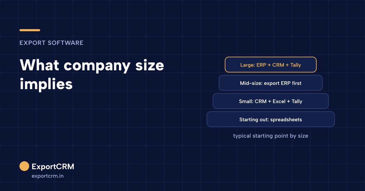 Typical starting point by company size: spreadsheets, then CRM with Excel and Tally, then export ERP, then ERP plus CRM plus Tally