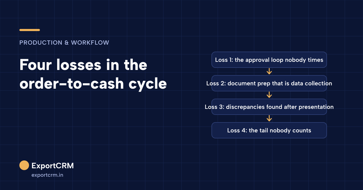 The four losses in the export order-to-cash cycle listed as a flow