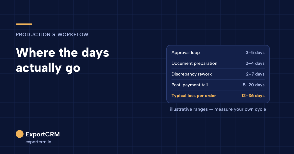 Where the days go in the export order-to-cash cycle: approval loop, document preparation, discrepancy rework and the post-payment tail (illustrative ranges)