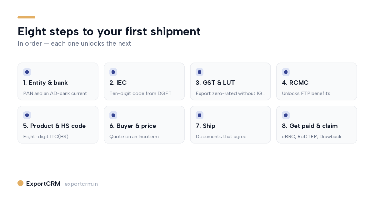 Eight steps to start an export business in India, from entity setup to incentive claims — ExportCRM