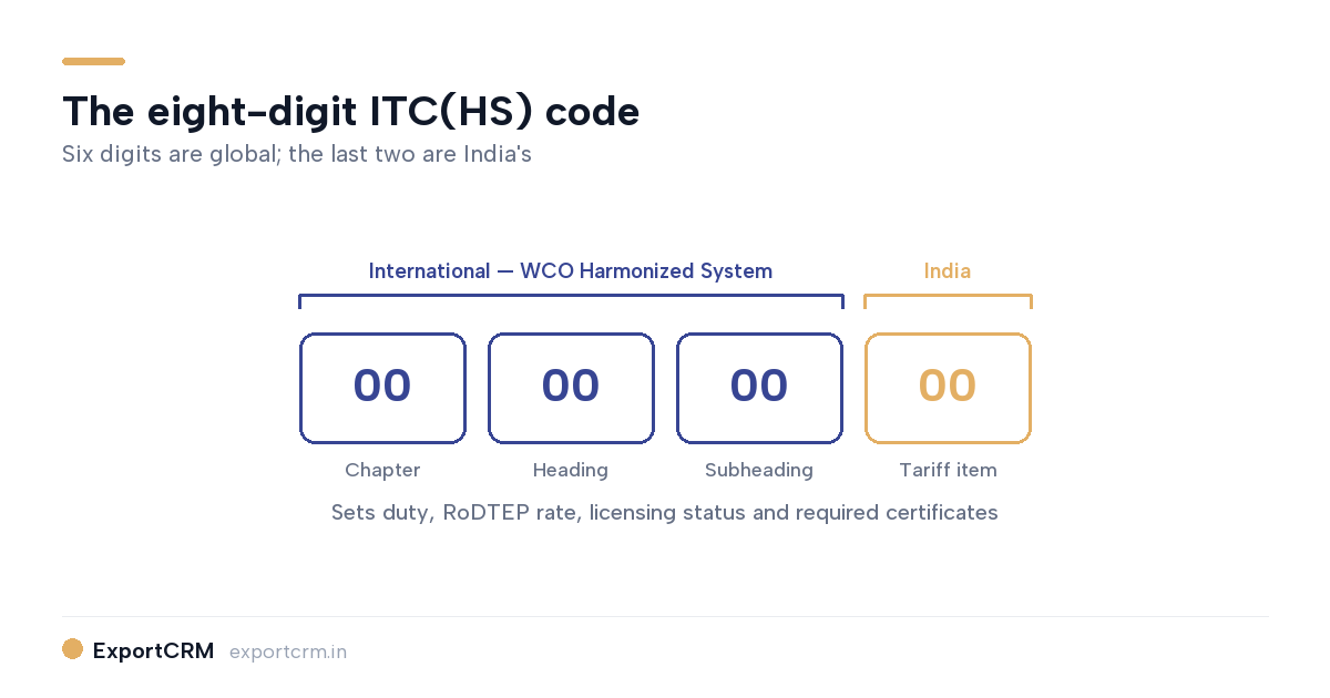 Eight-digit ITC(HS) code structure from chapter to tariff item — ExportCRM