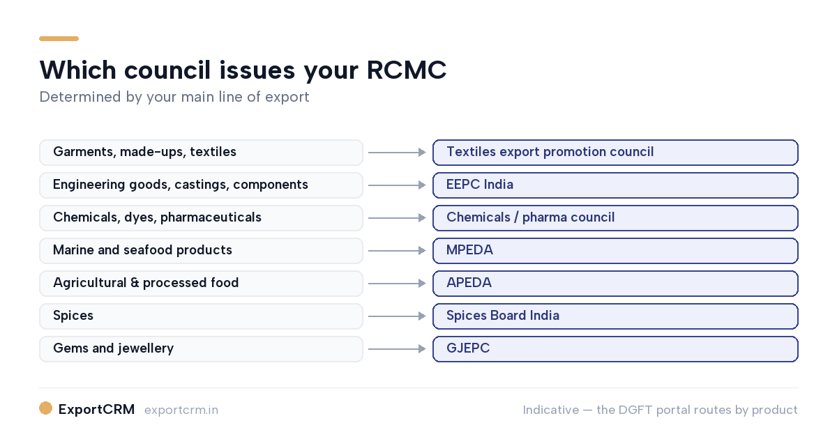 Map of Export Promotion Councils by product category for RCMC — ExportCRM
