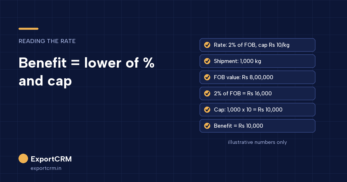 Worked example: RoDTEP benefit is the lower of 2% of FOB and a per-kg cap