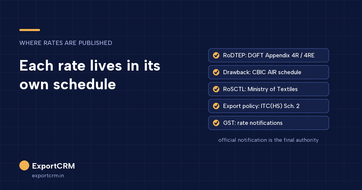 Where each rate is published: DGFT RoDTEP Appendix 4R and 4RE, CBIC drawback schedule, Ministry of Textiles RoSCTL, GST notifications