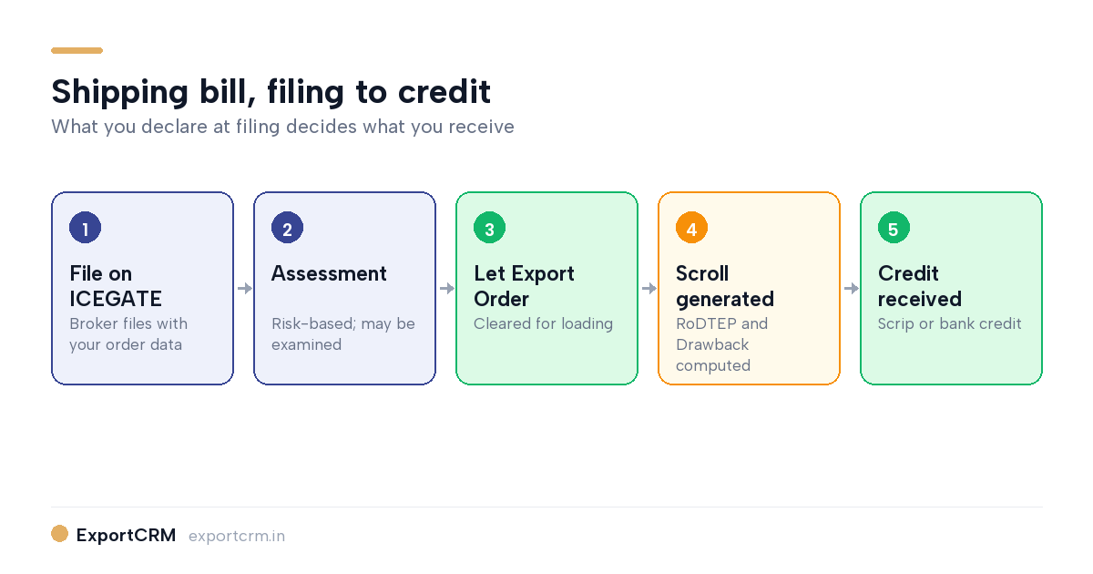 Shipping bill flow from filing to Let Export Order to scroll credit — ExportCRM