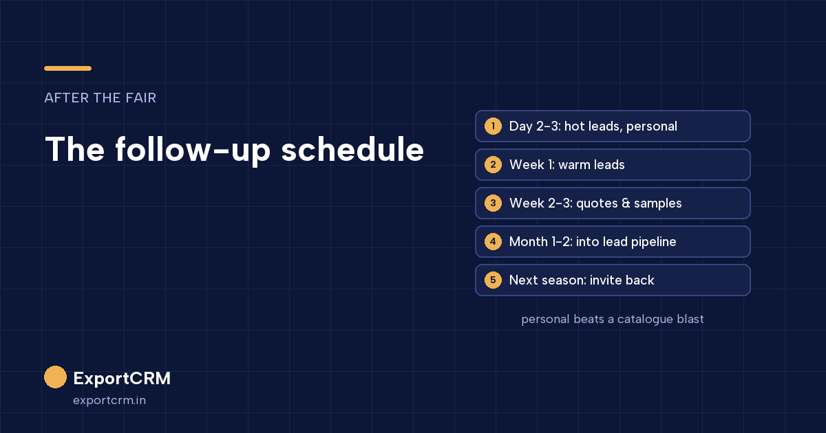 Trade fair follow-up schedule: hot leads in 2-3 days, warm leads in the first week, quotations in weeks 2-3, pipeline by month 2